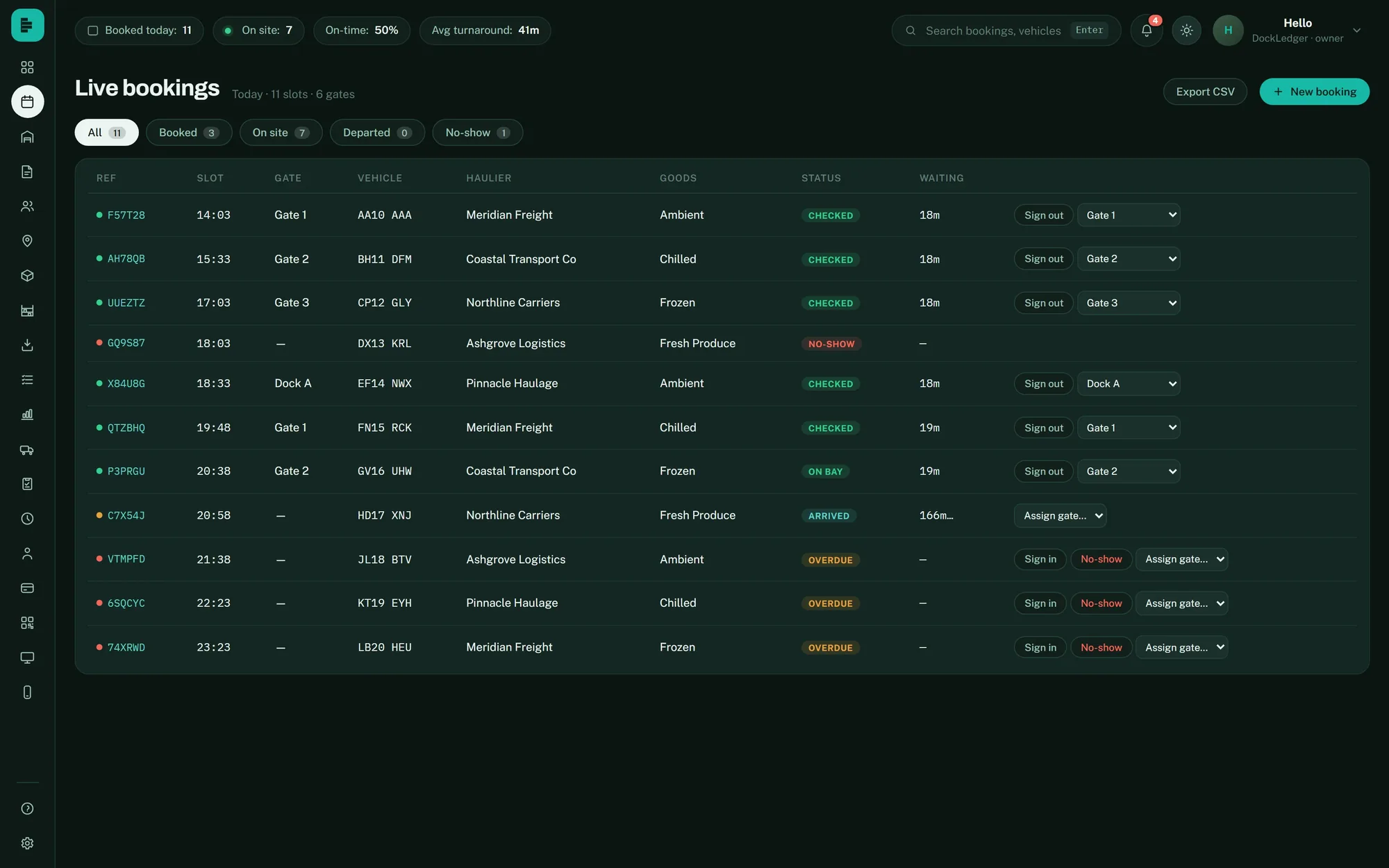 Live bookings board showing every slot, gate and vehicle with checked, on-bay, arrived, overdue and no-show statuses updating in real time