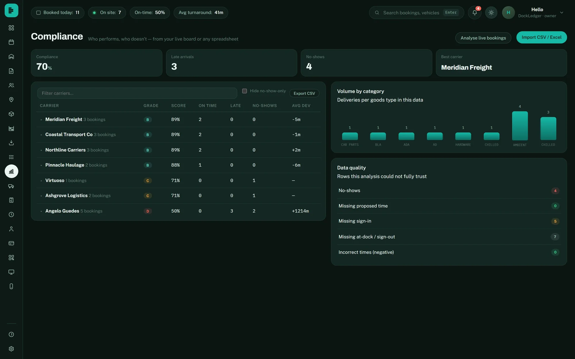 Compliance view grading each carrier A to D with score, on-time, late and no-show counts, alongside volume by category and data quality panels