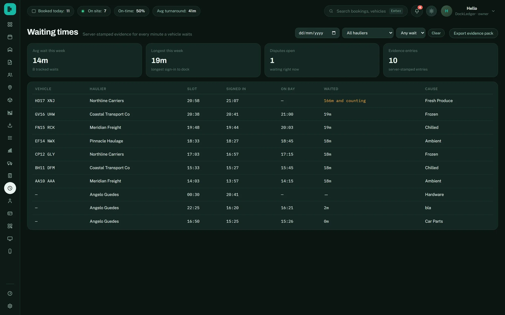 Waiting times view with server-stamped evidence for every vehicle: slot, signed-in and on-bay times, minutes waited, and an evidence pack export